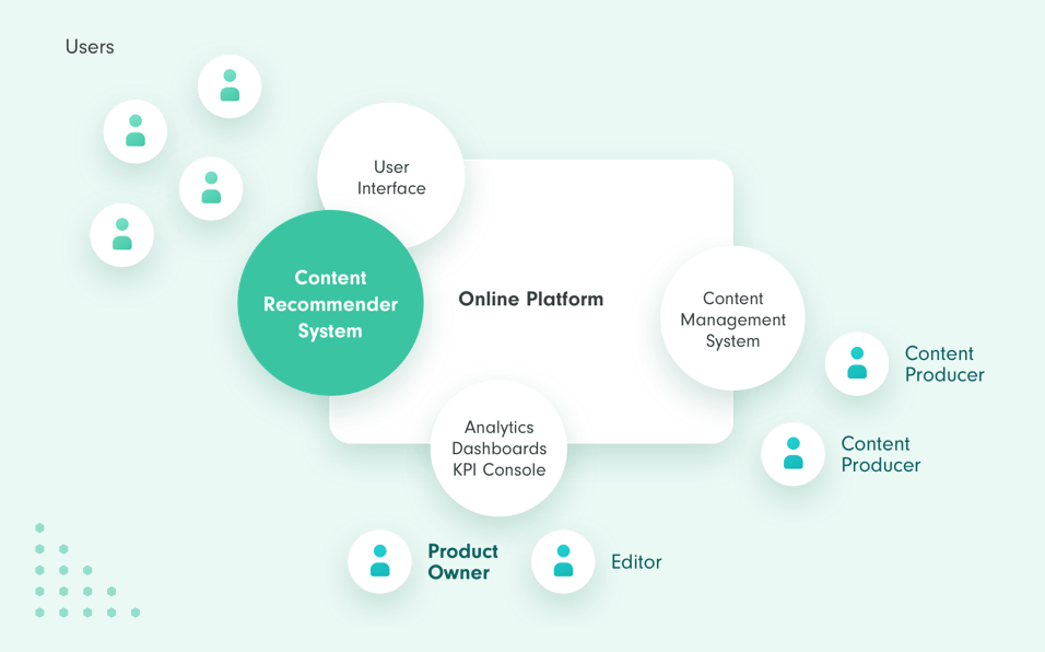 Modern Recommender Systems - Part 1: Introduction